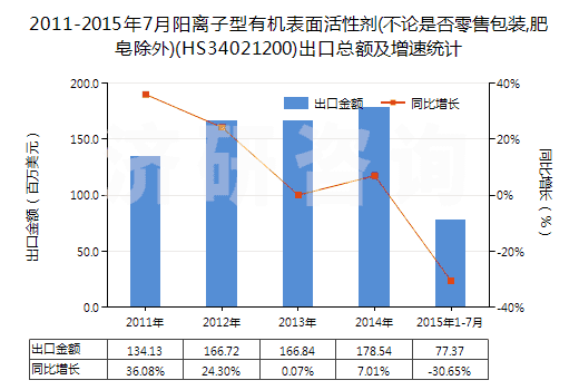2011-2015年7月陽離子型有機(jī)表面活性劑(不論是否零售包裝,肥皂除外)(HS34021200)出口總額及增速統(tǒng)計(jì)
